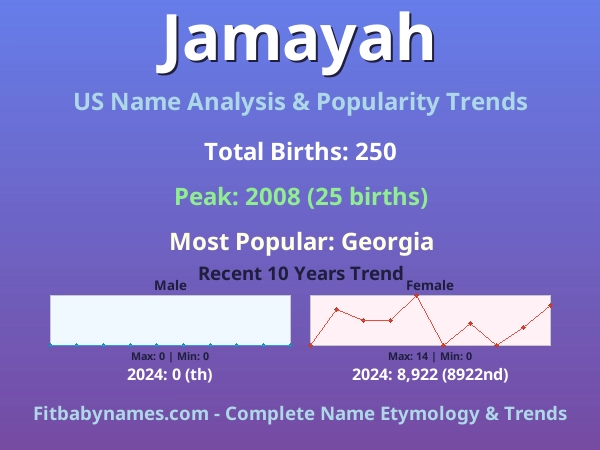 Infographic: Jamayah name meaning, origin, and popularity trends in the United States (US baby name analysis chart)