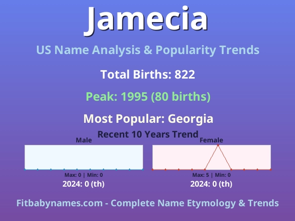 Infographic: Jamecia name meaning, origin, and popularity trends in the United States (US baby name analysis chart)