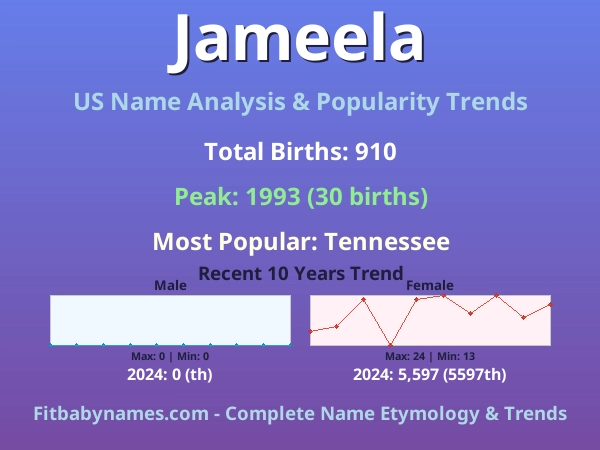 Infographic: Jameela name meaning, origin, and popularity trends in the United States (US baby name analysis chart)
