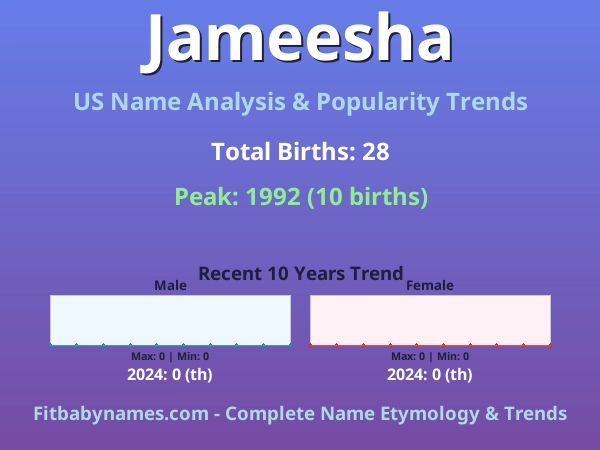 Infographic: Jameesha name meaning, origin, and popularity trends in the United States (US baby name analysis chart)