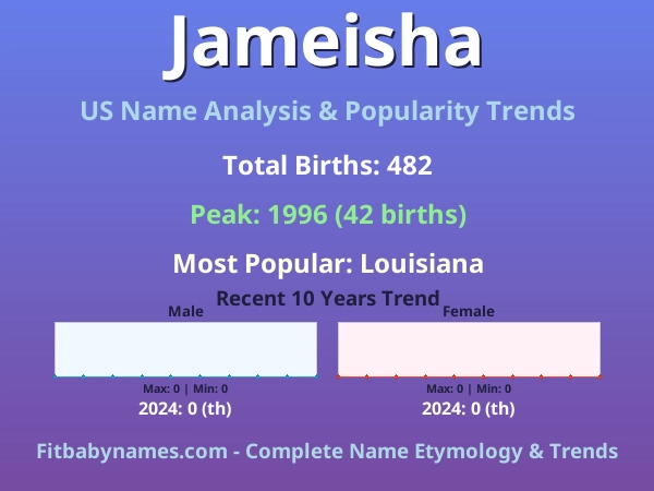 Infographic: Jameisha name meaning, origin, and popularity trends in the United States (US baby name analysis chart)