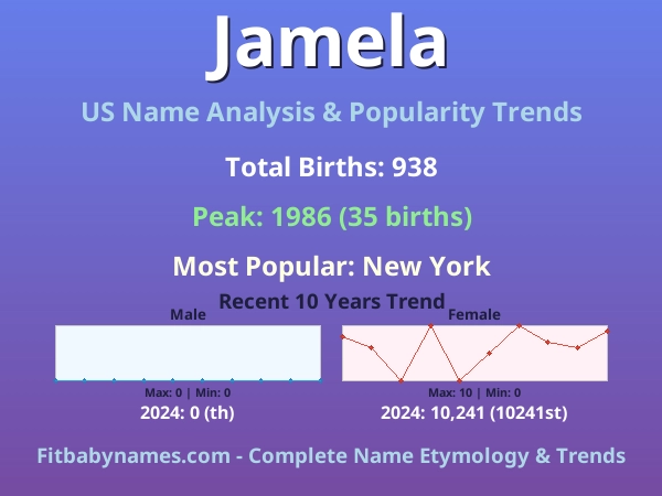 Infographic: Jamela name meaning, origin, and popularity trends in the United States (US baby name analysis chart)