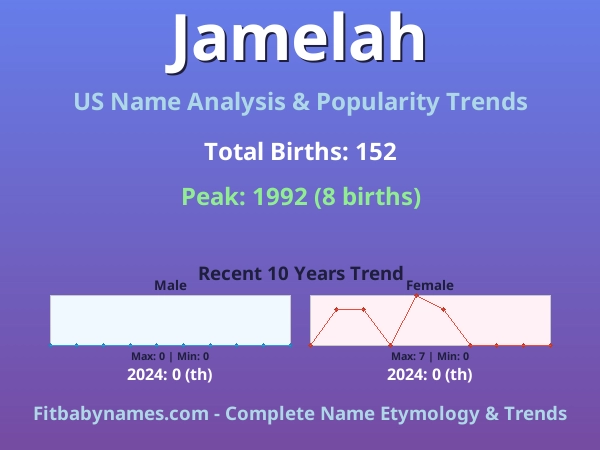 Infographic: Jamelah name meaning, origin, and popularity trends in the United States (US baby name analysis chart)