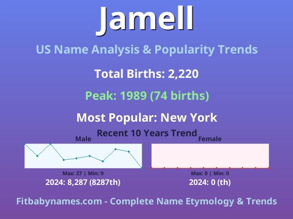 Infographic: Jamell name meaning, origin, and popularity trends in the United States (US baby name analysis chart)