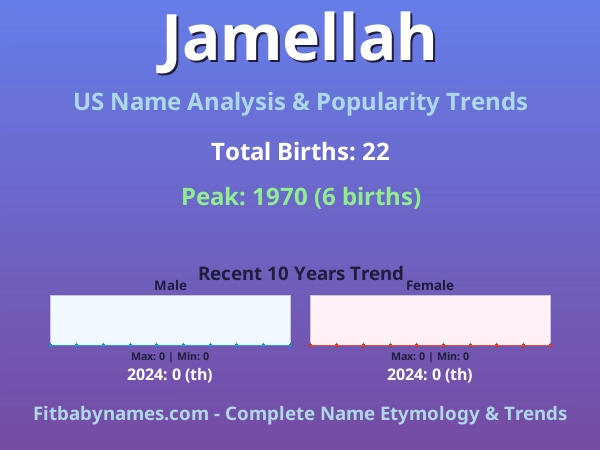 Infographic: Jamellah name meaning, origin, and popularity trends in the United States (US baby name analysis chart)