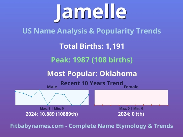 Infographic: Jamelle name meaning, origin, and popularity trends in the United States (US baby name analysis chart)