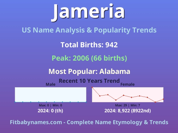 Infographic: Jameria name meaning, origin, and popularity trends in the United States (US baby name analysis chart)