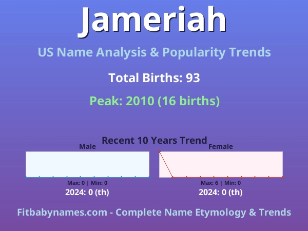 Infographic: Jameriah name meaning, origin, and popularity trends in the United States (US baby name analysis chart)