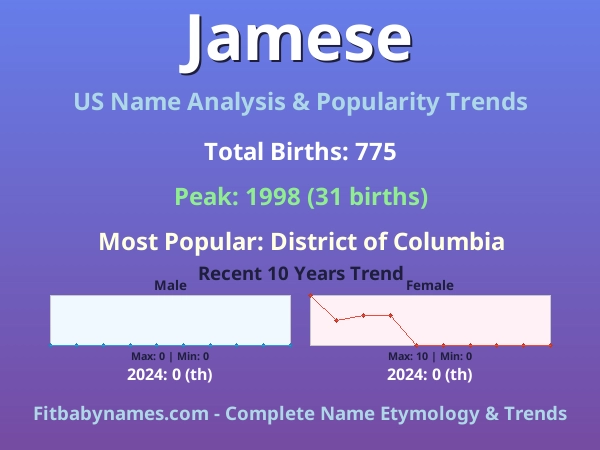 Infographic: Jamese name meaning, origin, and popularity trends in the United States (US baby name analysis chart)