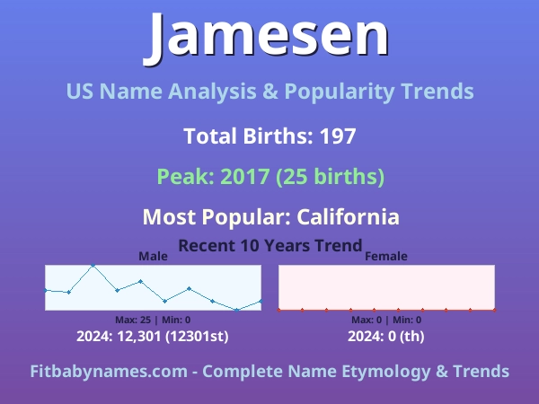 Infographic: Jamesen name meaning, origin, and popularity trends in the United States (US baby name analysis chart)