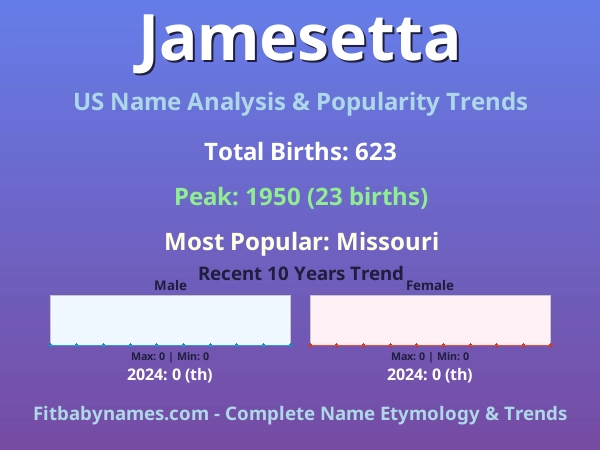 Infographic: Jamesetta name meaning, origin, and popularity trends in the United States (US baby name analysis chart)