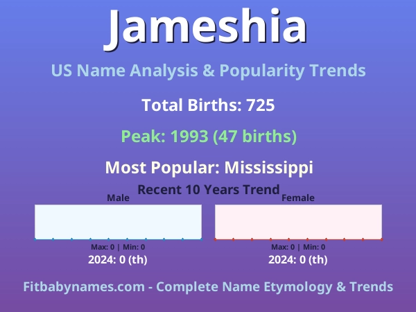 Infographic: Jameshia name meaning, origin, and popularity trends in the United States (US baby name analysis chart)