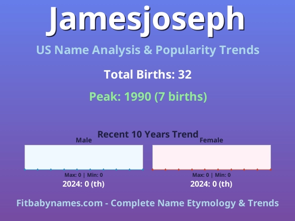 Infographic: Jamesjoseph name meaning, origin, and popularity trends in the United States (US baby name analysis chart)