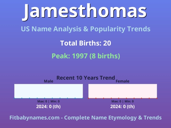 Infographic: Jamesthomas name meaning, origin, and popularity trends in the United States (US baby name analysis chart)