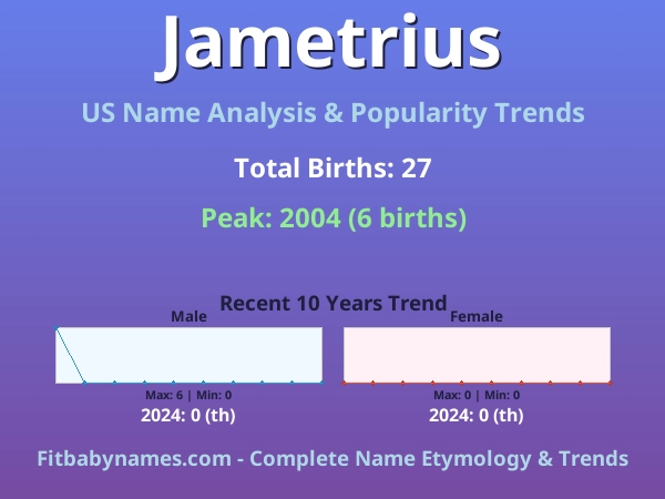 Infographic: Jametrius name meaning, origin, and popularity trends in the United States (US baby name analysis chart)