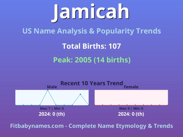 Infographic: Jamicah name meaning, origin, and popularity trends in the United States (US baby name analysis chart)