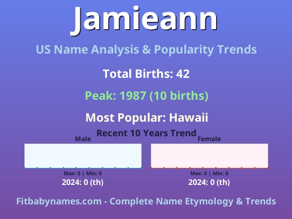 Infographic: Jamieann name meaning, origin, and popularity trends in the United States (US baby name analysis chart)