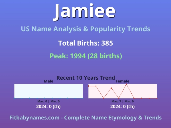 Infographic: Jamiee name meaning, origin, and popularity trends in the United States (US baby name analysis chart)