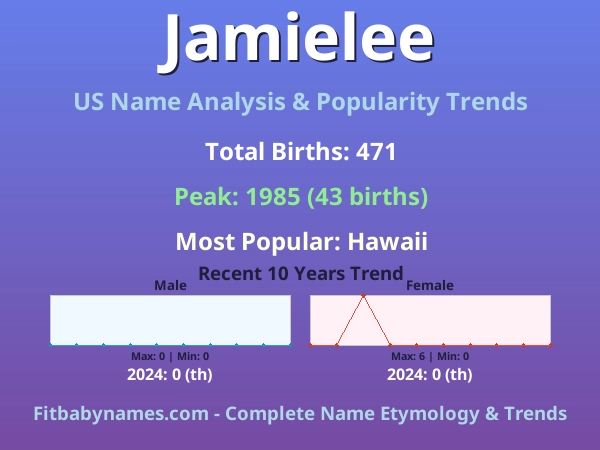 Infographic: Jamielee name meaning, origin, and popularity trends in the United States (US baby name analysis chart)