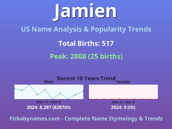 Infographic: Jamien name meaning, origin, and popularity trends in the United States (US baby name analysis chart)