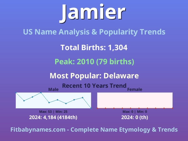 Infographic: Jamier name meaning, origin, and popularity trends in the United States (US baby name analysis chart)