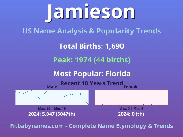 Infographic: Jamieson name meaning, origin, and popularity trends in the United States (US baby name analysis chart)