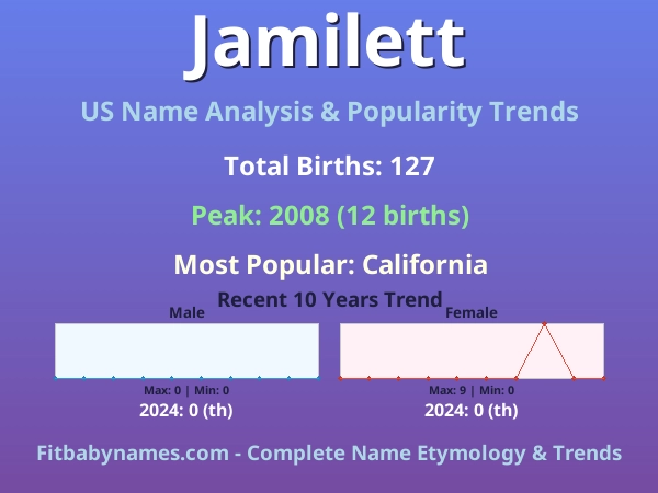 Infographic: Jamilett name meaning, origin, and popularity trends in the United States (US baby name analysis chart)