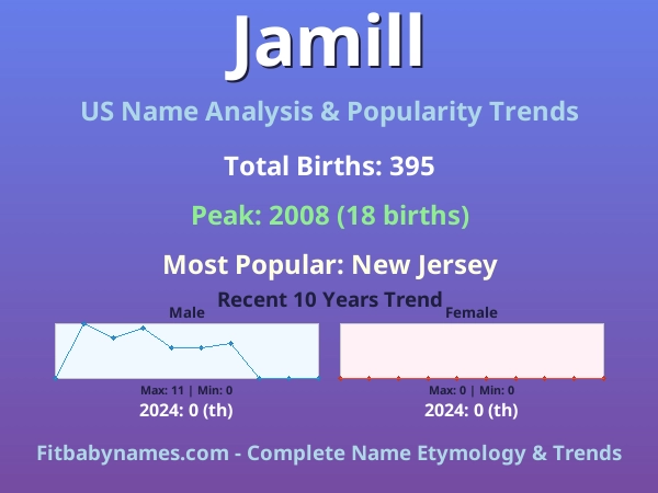 Infographic: Jamill name meaning, origin, and popularity trends in the United States (US baby name analysis chart)