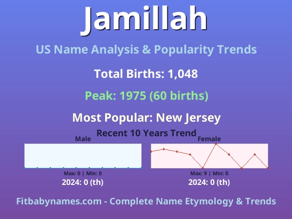 Infographic: Jamillah name meaning, origin, and popularity trends in the United States (US baby name analysis chart)