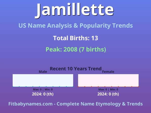 Infographic: Jamillette name meaning, origin, and popularity trends in the United States (US baby name analysis chart)