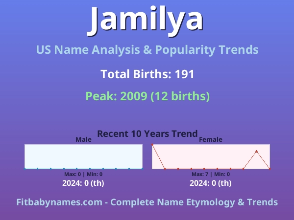 Infographic: Jamilya name meaning, origin, and popularity trends in the United States (US baby name analysis chart)