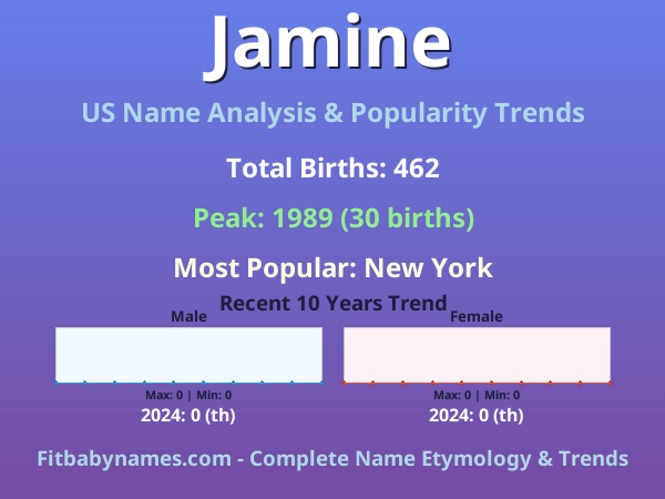 Infographic: Jamine name meaning, origin, and popularity trends in the United States (US baby name analysis chart)