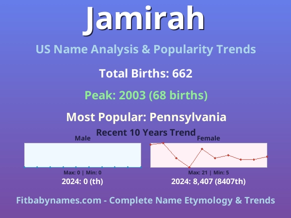 Infographic: Jamirah name meaning, origin, and popularity trends in the United States (US baby name analysis chart)