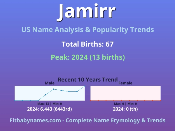 Infographic: Jamirr name meaning, origin, and popularity trends in the United States (US baby name analysis chart)