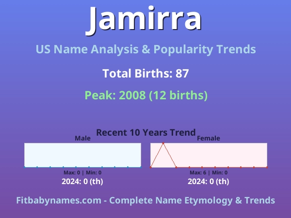 Infographic: Jamirra name meaning, origin, and popularity trends in the United States (US baby name analysis chart)