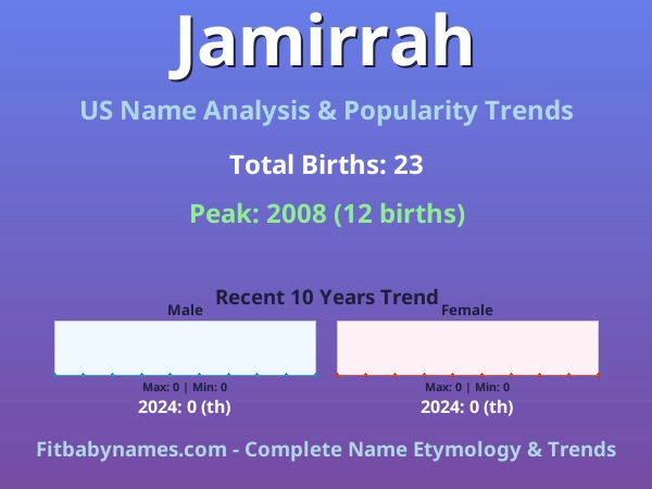 Infographic: Jamirrah name meaning, origin, and popularity trends in the United States (US baby name analysis chart)
