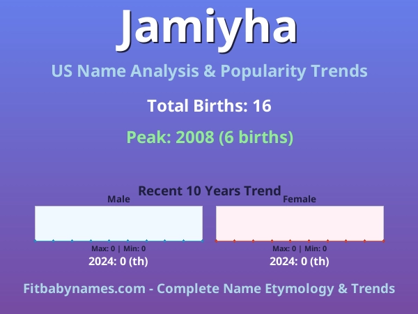 Infographic: Jamiyha name meaning, origin, and popularity trends in the United States (US baby name analysis chart)