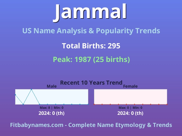 Infographic: Jammal name meaning, origin, and popularity trends in the United States (US baby name analysis chart)