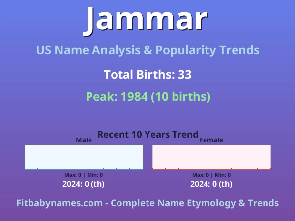 Infographic: Jammar name meaning, origin, and popularity trends in the United States (US baby name analysis chart)
