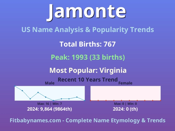 Infographic: Jamonte name meaning, origin, and popularity trends in the United States (US baby name analysis chart)