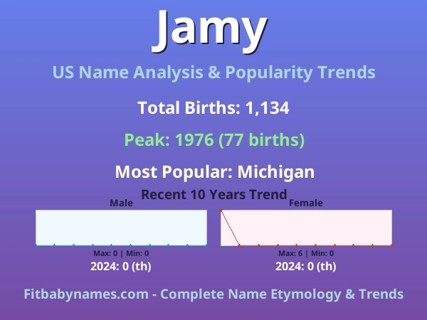 Infographic: Jamy name meaning, origin, and popularity trends in the United States (US baby name analysis chart)
