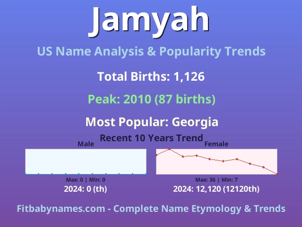 Infographic: Jamyah name meaning, origin, and popularity trends in the United States (US baby name analysis chart)