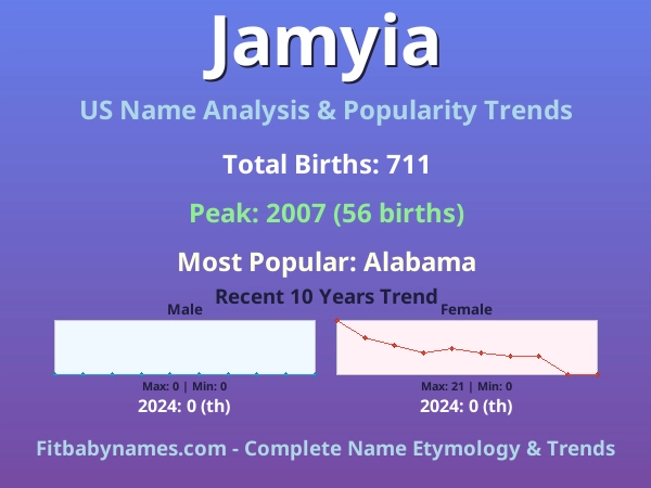 Infographic: Jamyia name meaning, origin, and popularity trends in the United States (US baby name analysis chart)