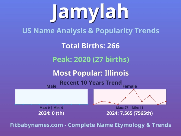 Infographic: Jamylah name meaning, origin, and popularity trends in the United States (US baby name analysis chart)