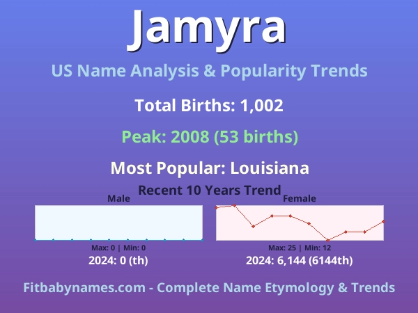 Infographic: Jamyra name meaning, origin, and popularity trends in the United States (US baby name analysis chart)