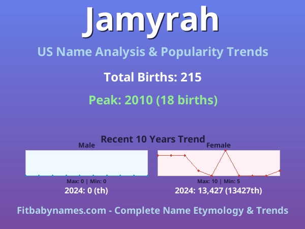 Infographic: Jamyrah name meaning, origin, and popularity trends in the United States (US baby name analysis chart)