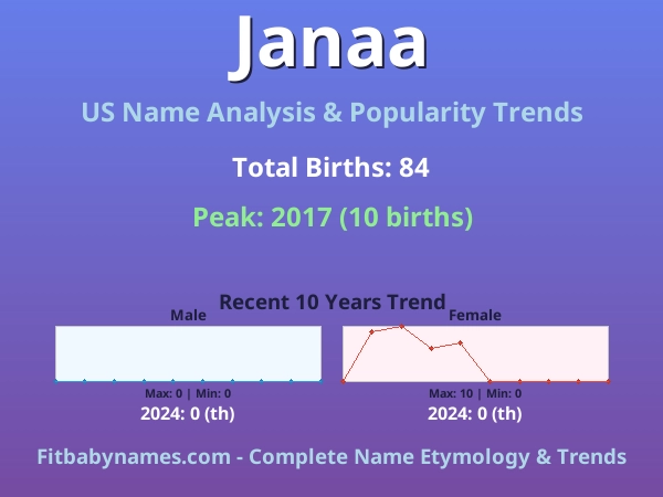 Infographic: Janaa name meaning, origin, and popularity trends in the United States (US baby name analysis chart)