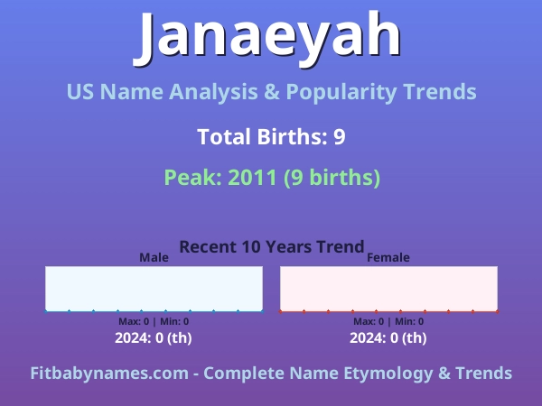 Infographic: Janaeyah name meaning, origin, and popularity trends in the United States (US baby name analysis chart)
