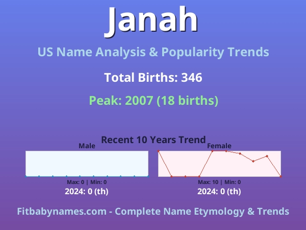 Infographic: Janah name meaning, origin, and popularity trends in the United States (US baby name analysis chart)