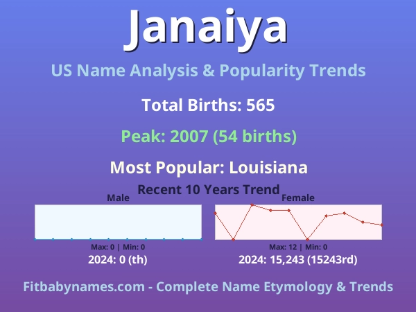 Infographic: Janaiya name meaning, origin, and popularity trends in the United States (US baby name analysis chart)